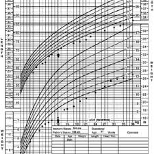 Patients Growth Chart The Arrow Denotes The Start Of