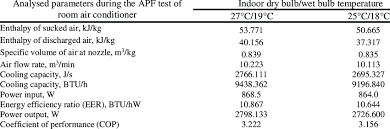 This report covers sales of room air conditioner and commercial air conditioner, sales volume share from the year 2013 to 2019. Results Of Indoor Standard Test Is0 5151 Condition And Indoor Average Download Table