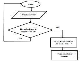 Flowchart Of Security Alarm System Without Gsm Download