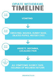 psychology opiate withdrawal symptoms timeline a chart