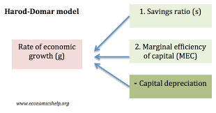 Harrod Domar Model Of Growth And Its Limitations Economics Help