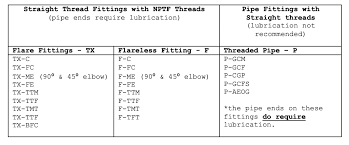 technical bulletin thread galling