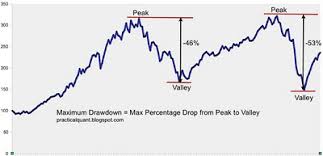 The Practical Quant Quantifying Losses With Maximum Drawdowns