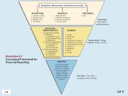 Financial Reporting Conceptual Framework Conceptual Framework Accounting And Finance Business Tax