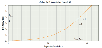Magnetics Core Loss Calculation