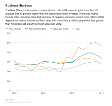 Charts Show How Hurricane Katrina Changed New Orleans