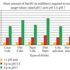 Ph Comparison Among Pop Cola Drinks The Ph Levels Of The