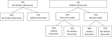 The doctor felt my neck to see if there was any inflammation of my lymph nodes.el médico palpó mi cuello para ver si había inflamación de mis ganglios linfáticos. Axillary Management In Early Breast Cancer With Onset Surgical Management And Positive Sentinel Lymph Node Ecancer