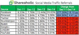 In Q4 Social Media Drove 31 24 Of Overall Traffic To Sites