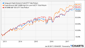 Why These 5 Popular Funds Are Wildly Overrated