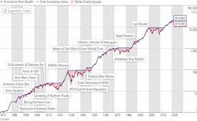 However, history suggests that a market. What Prior Market Crashes Taught Us In 2020 Morningstar