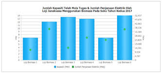 Membuat dasar dan perancangan pembekalan elektrik negara. Energy Commission Laporan Suku Tahun Kedua Tahun 2017 Bagi Prestasi Penjanaan Dan Penjualan Elektrik Pemegang Lesen Penjanaan Menggunakan Tenaga Boleh Baharu 2017