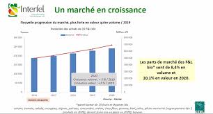 Sans colorant ni conservateur, fabriqu�es � partir de l�gumes issus de l'agriculture biologique et garanties d'une certification officielle. Fruits Et Legumes Bio Va T On Vers Une Guerre Des Prix Bio Lineaires Le Magazine Professionnel Des Points De Ventes Bio Biodynamiques Et Dietetiques