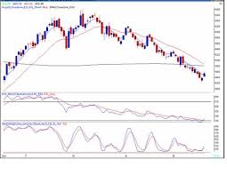 Chart Check From Angel Broking For Tuesday May 23 Reliance