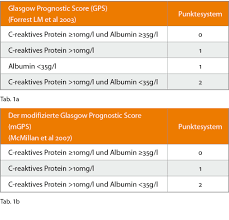 The glasgow coma scale (gcs) is a clinical scale used to reliably measure a person's level of consciousness after a brain injury. Bedeutung Von Serum Albumin Und Glasgow Prognostic Score Onkologie Universimed Medizin Im Fokus