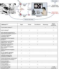 In surgery meant to treat breast cancer, lymph nodes under the arm may be removed. Emerging Technologies For Real Time Intraoperative Margin Assessment In Future Breast Conserving Surgery Pradipta 2020 Advanced Science Wiley Online Library