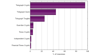 Survey Results Big Daves Crossword Blog