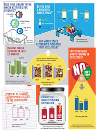 Maker Movement Grows In K 12 With Librarians Leading The