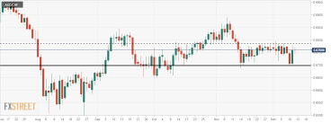 Aud Chf Double Bottom And Engulfing Daily Candle Driving