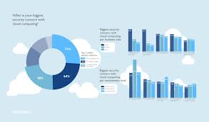 In our second annual cloud computing survey, clutch surveyed 283 it professionals at businesses across the united states that currently use a cloud computing service. Infographic Biggest Security Concern With Cloud Computing Cloud Computing Clouds Infographic