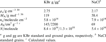 At kbr, i have seen my career grow through partnerships with teams and leaders who encourage, support, and challenge my professional skillsets. Sample Parameters Of Kbr And Nacl Download Table