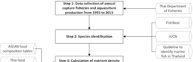 Of malaysian package of food on specific nutrients food composition analyzed are also presented database by the in this edition. Https Www Mdpi Com 2304 8158 10 4 880 Pdf