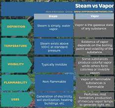 Difference Between Steam And Vapor Compare The Difference Between Similar Terms