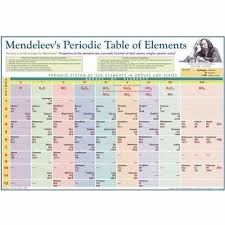 Mendeleevs Periodic Table Charts