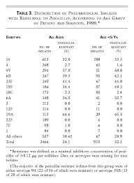 Image result for Penicillin Resistant Pneumococcus