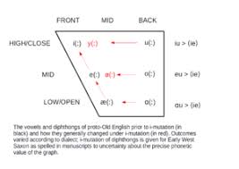 Phonological History Of Old English Wikipedia