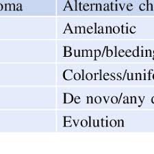 The challenge is to identify melanoma growths at an early stage, before they progress and become dangerous. Comparison Of Abcde Characteristics Of Adult And Pediatric Melanoma Download Table