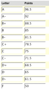Number Grade To Letter Grade Levelings