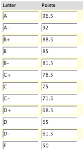 number grade to letter grade levelings