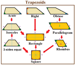 In euclidean geometry, a convex quadrilateral with at least one pair of parallel sides is referred to as a trapezium in english outside north america, but as a trapezoid in american and canadian english. Trapezoid Wikipedia