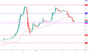 วันนี้ หุ้น delta ก็ยังพุ่งแรงโดยปิดตลาดที่ราคา 718 บาท ต่อหุ้น หรือ +27.3% คิดเป็นมูลค่าที่เพิ่มขึ้น 1.9 แสนล้านบาทภายในวันเดียว Delta à¸£à¸²à¸„à¸²à¹à¸¥à¸°à¸Šà¸²à¸£ à¸—à¸‚à¸­à¸‡à¸« à¸™ Set Delta Tradingview