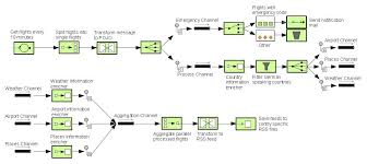 You can use java, spring xml, scala or groovy. The Open Universe Camel And Enterprise Integration Patterns