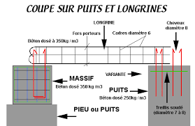 Fondations Longrine Redressement Puits Architecture Maison Moderne Puits Maconnerie