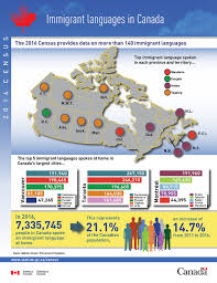 Canada census records online listed in a comprehensive and easy to use directory. 2016 Census Immigrant Languages In Canada