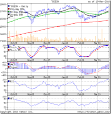 Stock Market Charts India Mutual Funds Investment Bse