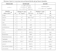 Natural Units Conversion Chart Unit Conversion Chart Measurement Conversion Chart Psychrometric Chart