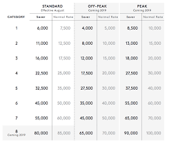 37 Symbolic Starwood Point Redemption Chart