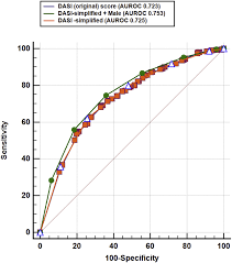 Image result for Duke Activity Status Index