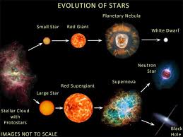 Stellar Evolution Neutron Stars And Black Holes Part 1