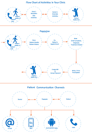 Flowchart Software For Doctors Clinics Manage Your