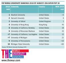 So to spot this creamy layer of top ten universities in the world a stringent ranking methodology is adopted on the basis of several indicators of academic or research performance. Mig Prtljaga Ponedjeljak Top 10 Universities In The World 2017 Goldstandardsounds Com