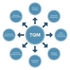 All About Total Quality Management Tqm Smartsheet