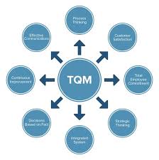 All About Total Quality Management Tqm Smartsheet