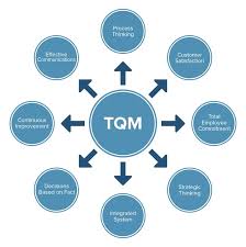 all about total quality management tqm smartsheet