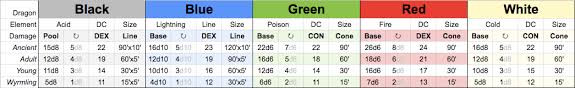 Breath Weapon Dice Pools Thinkdm
