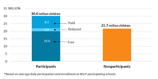 School Meals Programs And Other Usda Child Nutrition